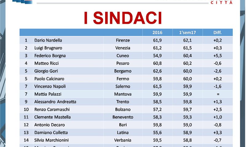 Enzo Napoli è al 7° posto nella classifica dei sindaci più amati d’Italia. Primo assoluto in Campania
