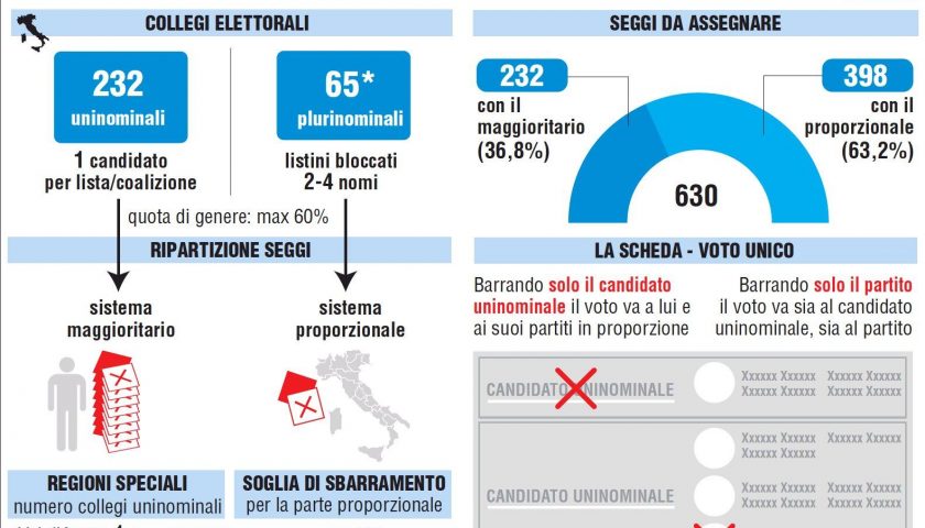 Rosatellum, il presidente Mattarella promulga la legge elettorale