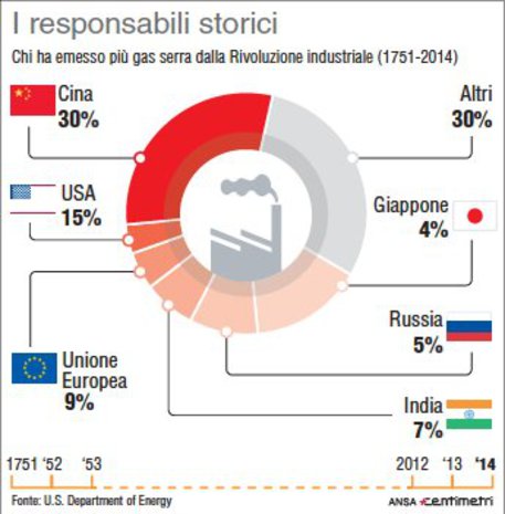 Sos clima, ecco i principali responsabili delle emissioni di gas serra