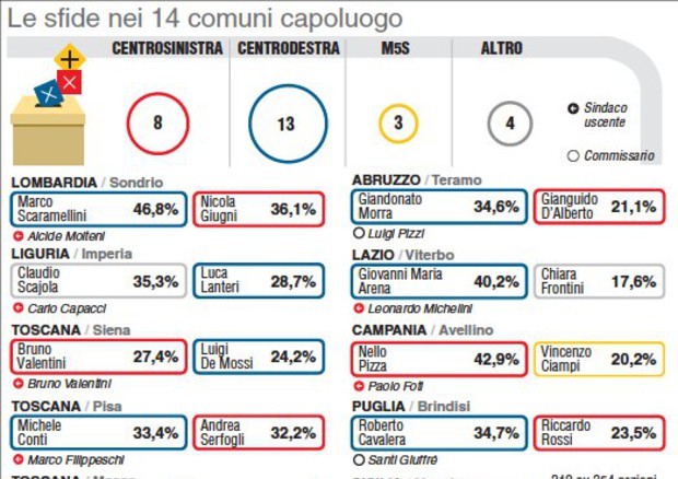 Ballottaggi: 75 comuni al voto il 24 giugno