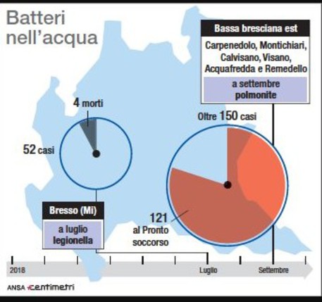 Polmonite a Brescia: casi saliti a 148, due legionella