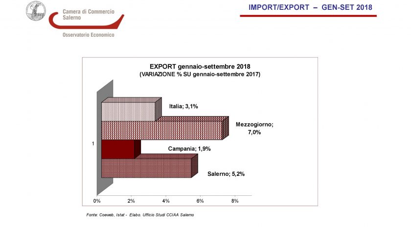 Osservatorio Economico Provinciale: cresce l’export in provincia di Salerno, +5,2% nei primi 9 mesi del 2018