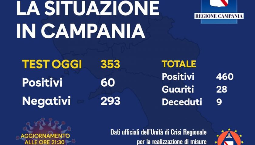 Coronavirus in Campania, il numero dei contagiati arriva a 460
