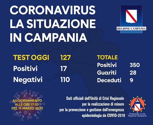 Coronavirus, i dati aggiornati in Campania: 350 positivi, 28 guariti e 9 morti