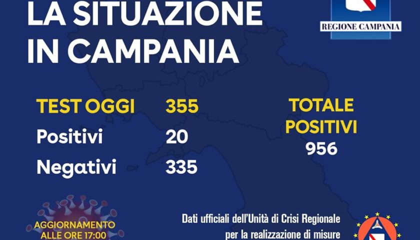 Covid 19, dato aggiornato in Campania alle 17,30: 956 positivi, 20 questa mattina su 355 tamponi