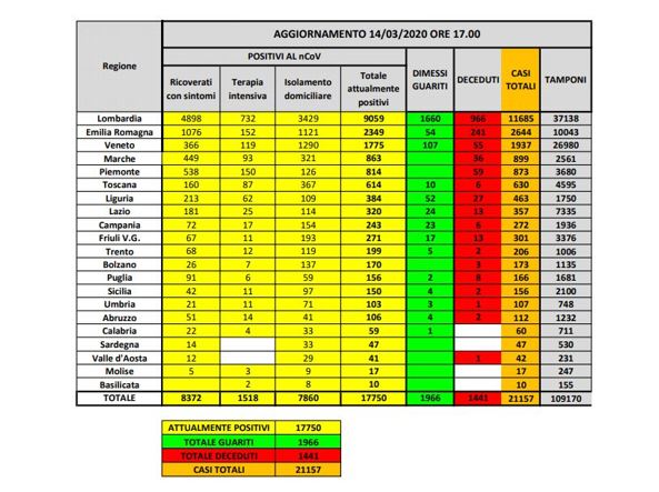 In Italia 21517 contagiati, di cui 17750 attuali. Aumenta il numero dei guariti. Il dato per regione