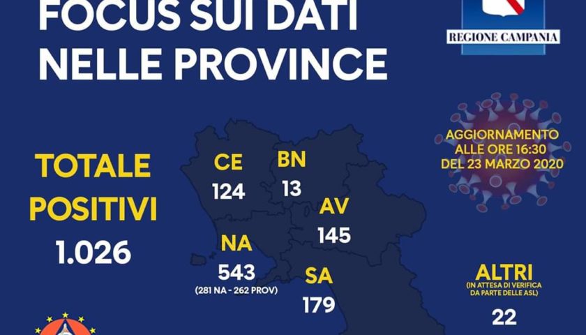 COVID 19, 1026 POSITIVI FINO A IERI: I DATI PER PROVINCIA