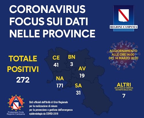 Coronavirus, 272 positivi in Campania fino alle 14 di oggi: i casi per provincia