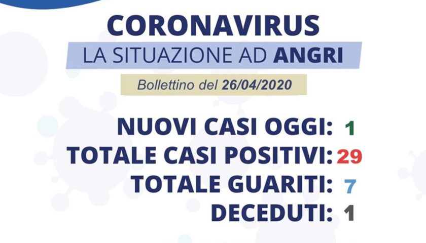 Nuovo contagio ad Angri. Lo ha annunciato ieri in tarda serata il sindaco.