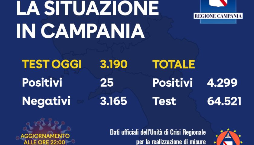 Covid 19 in Campania, 25 positivi su 3190 tamponi. Zero contagi a Salerno e provincia