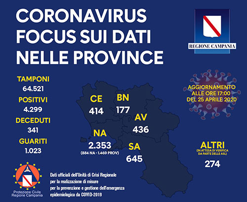 Covid 19 in Campania, i guariti superano la soglia dei 1000, 341 i deceduti. Gli attuali positivi sono 2935