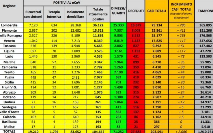 Covid in Italia, i dati per regione: in Lombardia calano le terapie intensive. Oltre 100 morti oggi