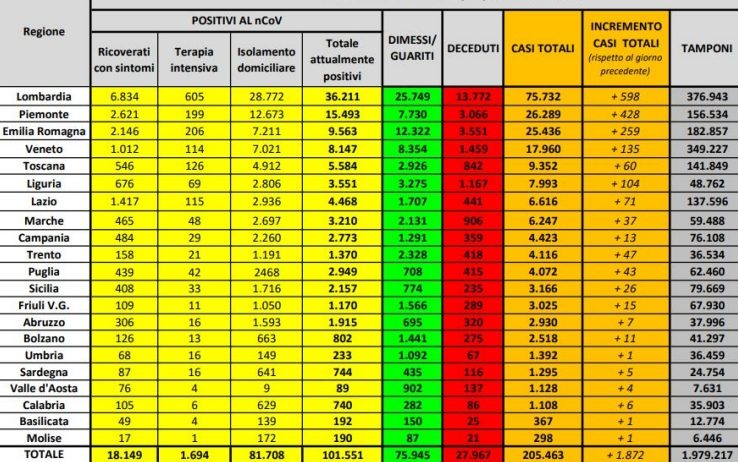 Covid 19 in Italia, il dato per regione: in Lombardia oggi 93 decessi. In un solo giorno 2519 guariti in Emilia Romagna