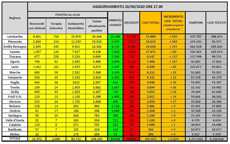 Coronavirus in Italia, i dati per regione: in Lombardia 920 nuovi casi e 56 decessi nelle ultime 24 ore