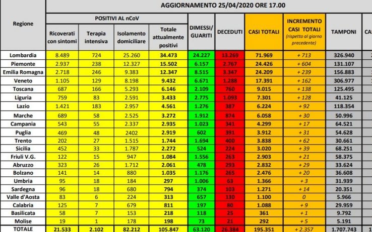 Covid 19 in Italia: ecco i dati di positivi, guariti e deceduti per ogni regione
