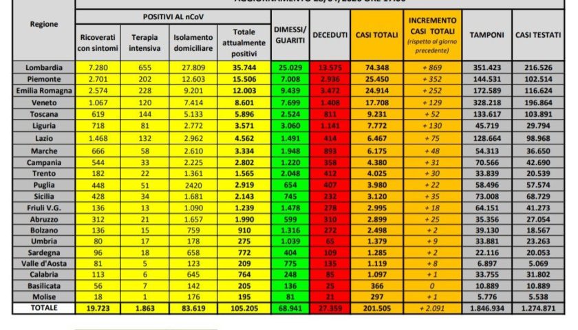 Covid 19 in Italia, i dati per regione
