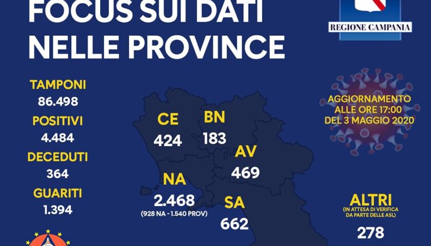 Covid 19 in Campania, salgono a 1360 i guariti. Sono 364 i deceduti