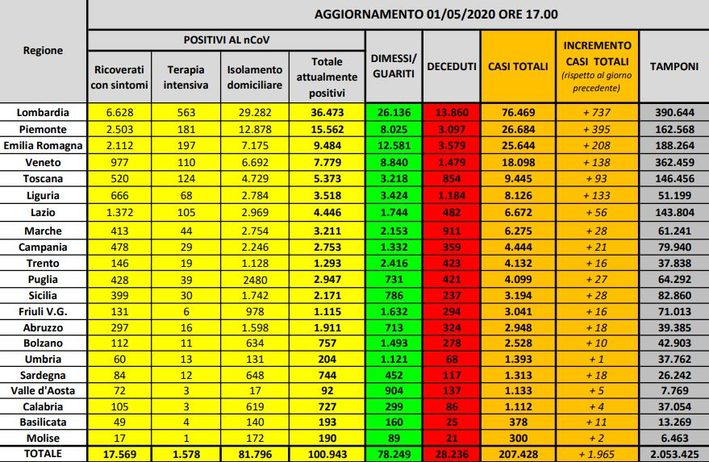Coronavirus in Italia, i dati per regione: i positivi attuali in Lombardia e Piemonte superano il numero di tutta l’Italia