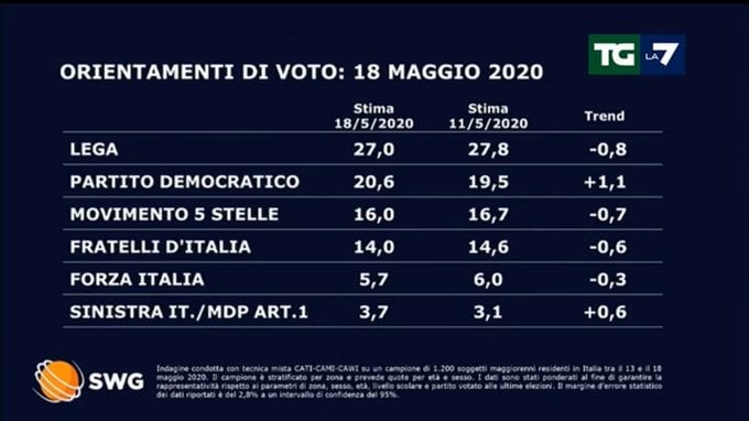 Sondaggio Swg: il centrodestra perde due punti in 7 giorni, calano anche i 5 Stelle. Il Pd si avvicina alla Lega