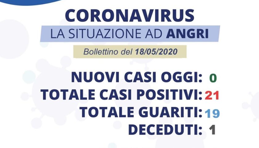 Angri: nessun nuovo caso e un nuovo guarito in città