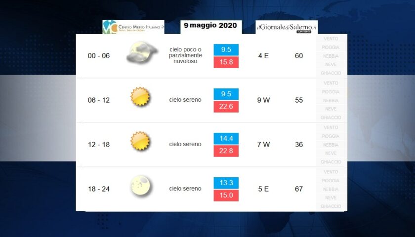 Previsioni meteo per il weekend di sabato 9 e domenica 10 maggio 2020