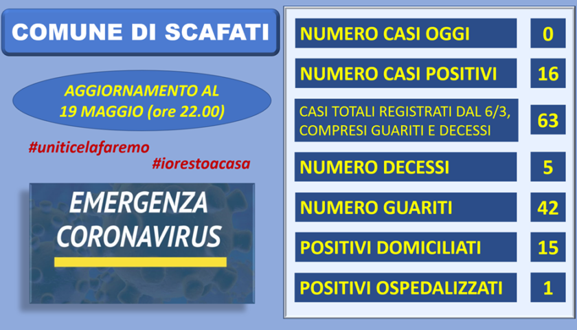 Scafati: nessun nuovo contagio e due nuovi guariti