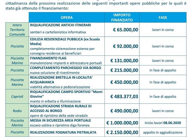 5 milioni di euro i finanziamenti che il Comune di Pisciotta ha ottenuto dalla Regione Campania