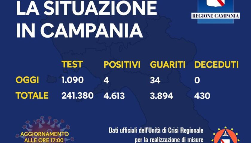 Covid 19 in Campania, 4 positivi su 1090 tamponi
