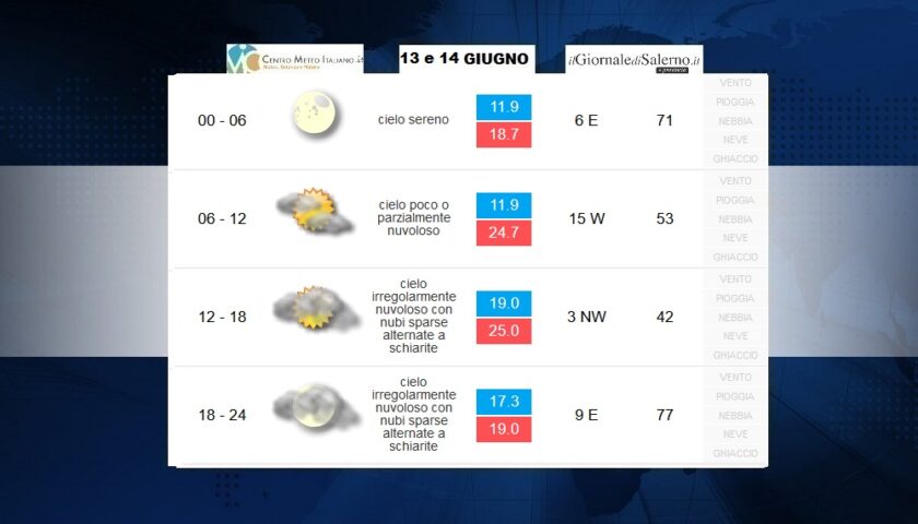 Previsioni meteo per il weekend di sabato 13 e domenica 14 giugno 2020