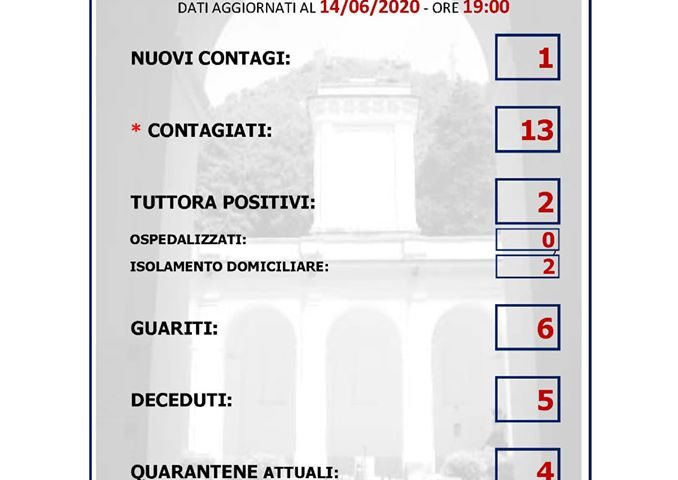 Mercato San Severino – i dati aggiornati dopo l’ultimo contagio di poche ore fa