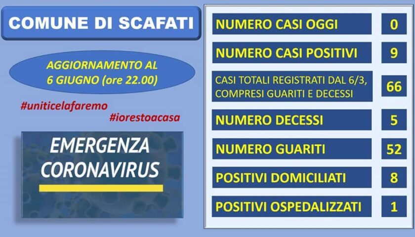 Scafati – sale il numero dei guariti da covid19