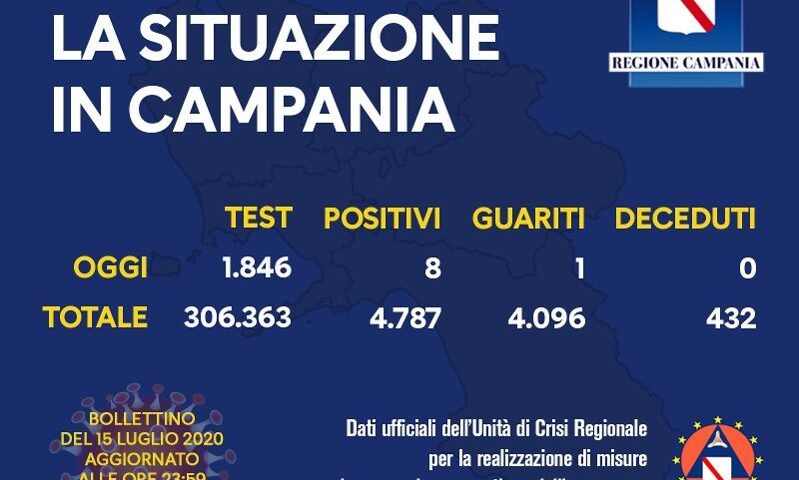 Covid 19 in Campania, 8 positivi su 1846 tamponi