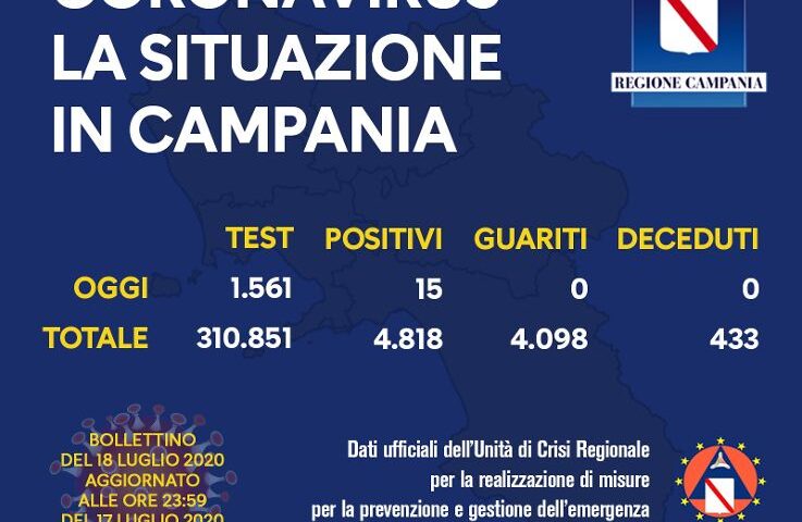 Covid 19 in Campania, 15 positivi su 1561 tamponi: calcolati anche i contagiati del campo rom di Napoli