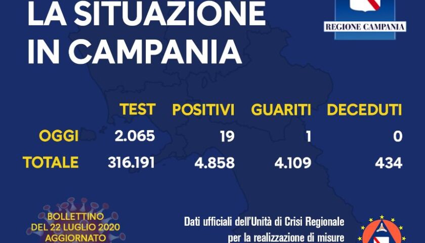 Covid 19 in Campania, 19 positivi su 2065 tamponi nelle ultime 24 ore. Un guarito