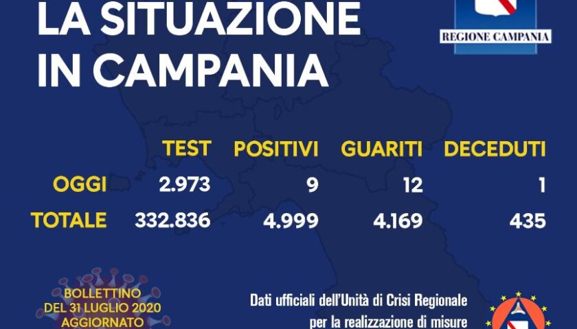 Covid 19 in Campania, 9 positivi su circa 3mila tamponi. Un decesso e 12 guariti