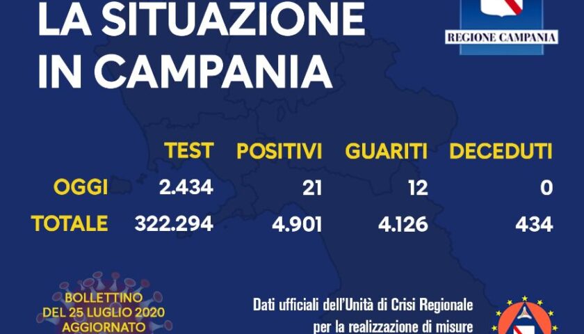 Covid 19 in Campania: 21 positivi su 2434 tamponi, 12 sono i guariti