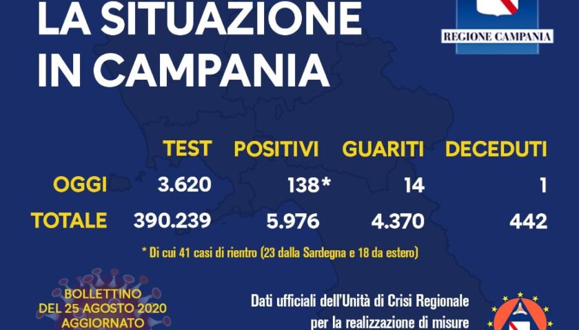 Covid 19 in Campania: 138 positivi su 3620 tamponi, 41 casi di rientro. Un decesso e 14 guariti