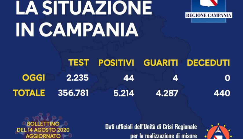Covid 19 in Campania: ancora in aumento i contagi, 44 positivi nelle ultime 24 ore