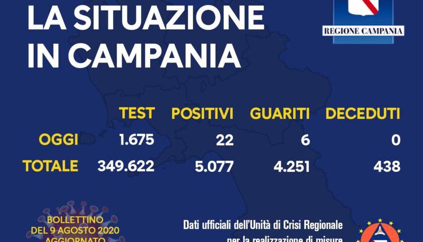 Covid 19 in Campania: 22 positivi su 1675 tamponi e 6 guariti