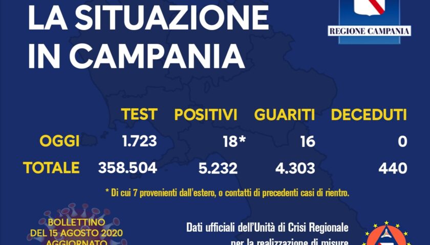 Covid 19 in Campania, 18 positivi su 1723 tamponi e 16 guariti