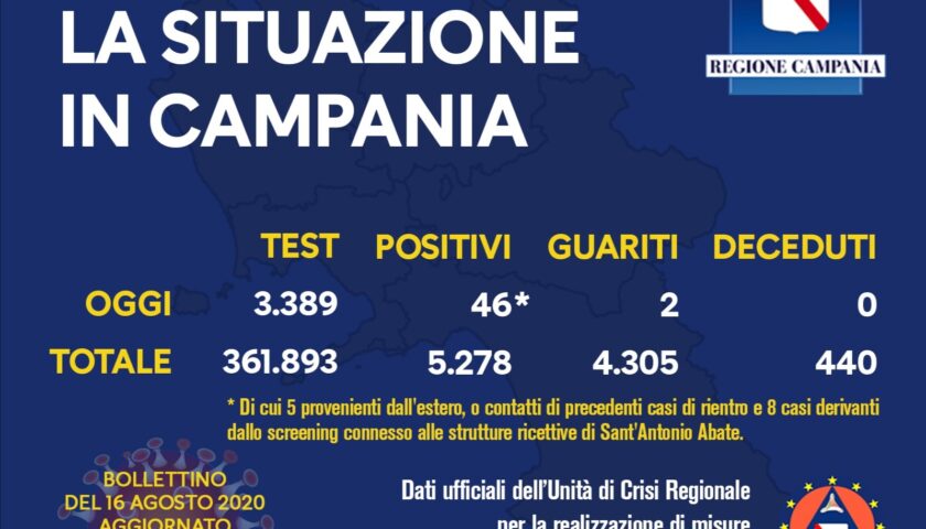 Covid 19 in Campania, 46 positivi su 3389 tamponi e 2 guariti