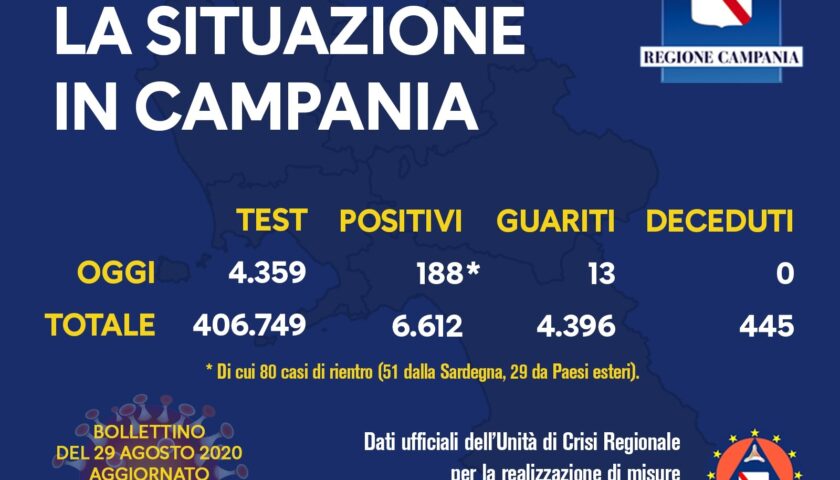 Covid 19, in Campania 188 positivi oggi su 4359 tamponi: 80 di rientro, 15 guariti