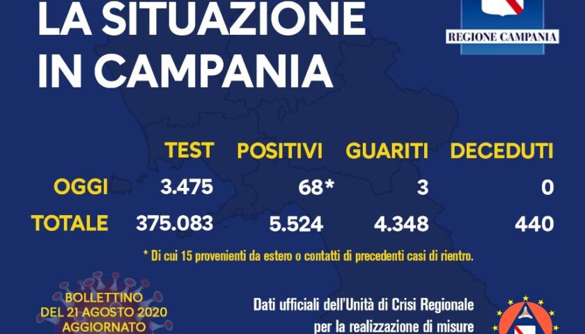 Covid 19 in Campania, il bollettino: 68 positivi (di cui 15 di rientro) e 3 guariti