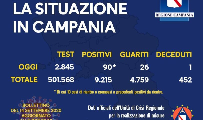 Covid 19 in Campania 90 positivi, un decesso e 26 guariti