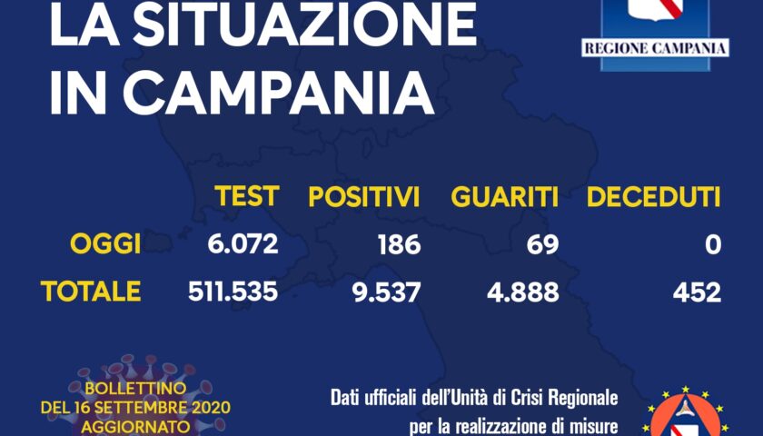 Covid 19 in Campania: 186 positivi e 69 guariti