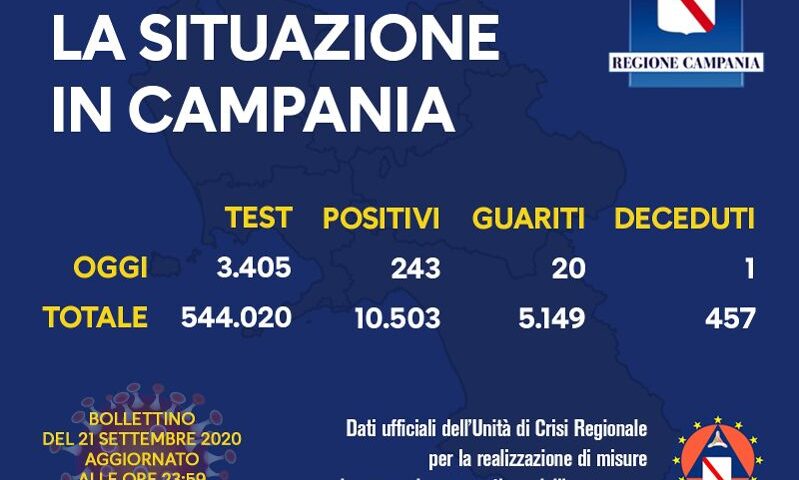 Covid 19 in Campania: 243 positivi, 20 guariti e un decesso