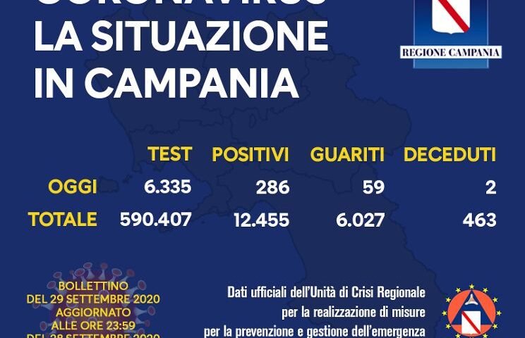 Covid 19 in Campania: 286 positivi, 2 decessi e 59 guariti