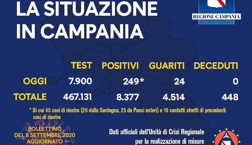 Covid 19 in Campania, 249 positivi (45 di rientro) su circa 8mila tamponi. L’unità di Crisi: “Esauriti tutti i test arretrati”