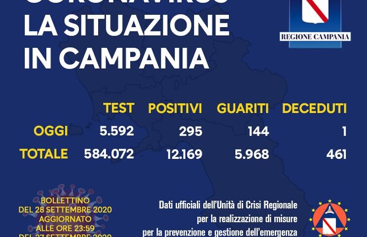 Covid 19 in Campania: 295 positivi, un decesso e 144 guariti
