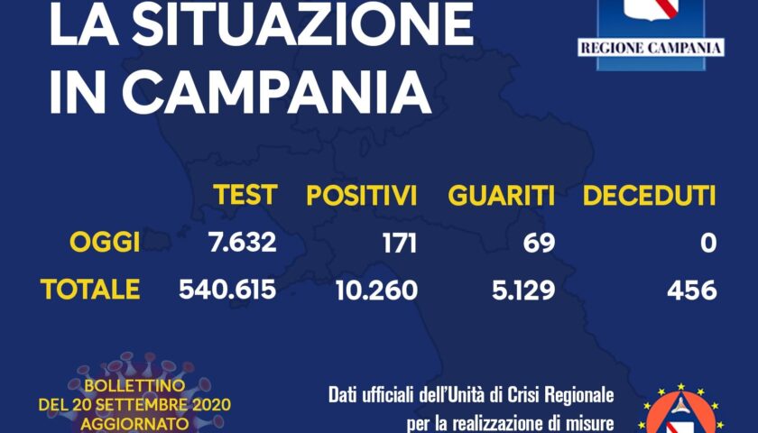 Covid 19 in Campania: 171 positivi su 7632 tamponi, 69 guariti